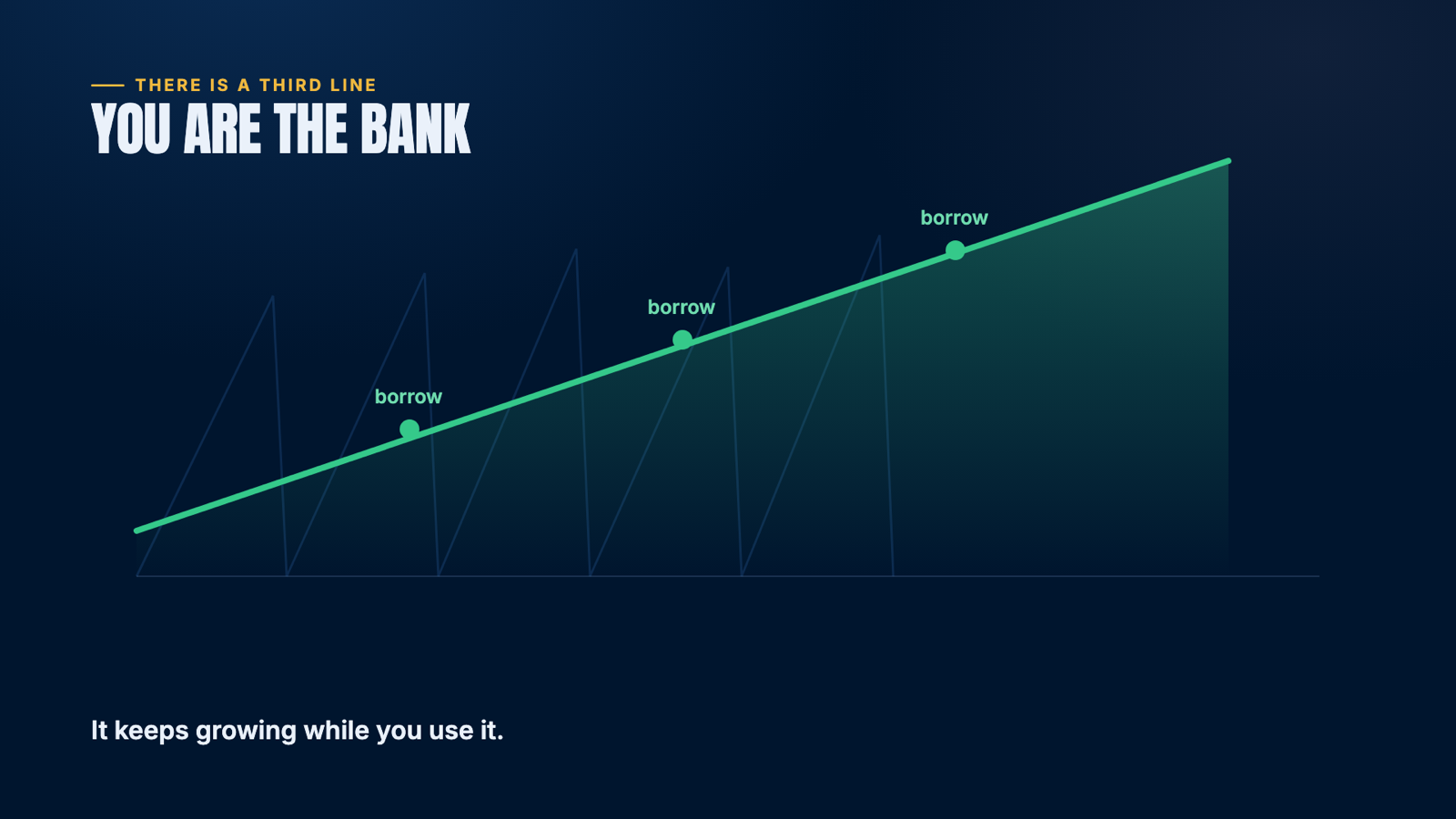 A rising line showing cash value borrowed against while it keeps growing